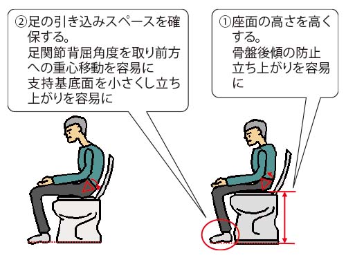 図１）円背の方のトイレで立ち座りを容易にする座面のポイント
