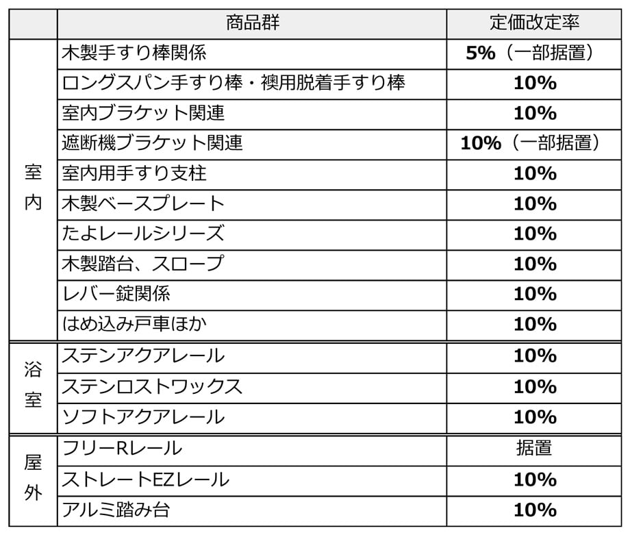 BAUHAUS価格改定商品