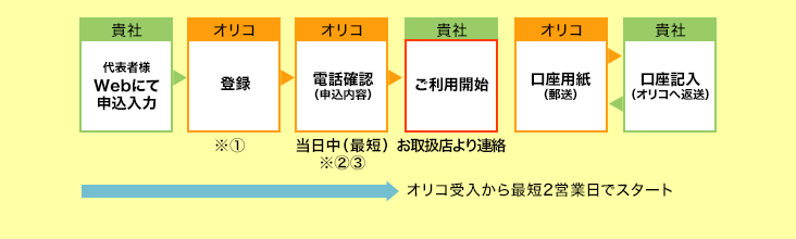 Saraiお申込みの流れ