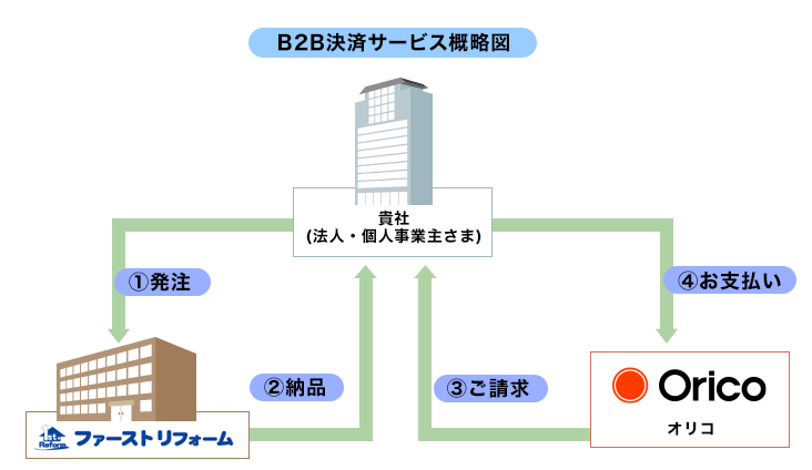 Saraiお申込みの流れについて