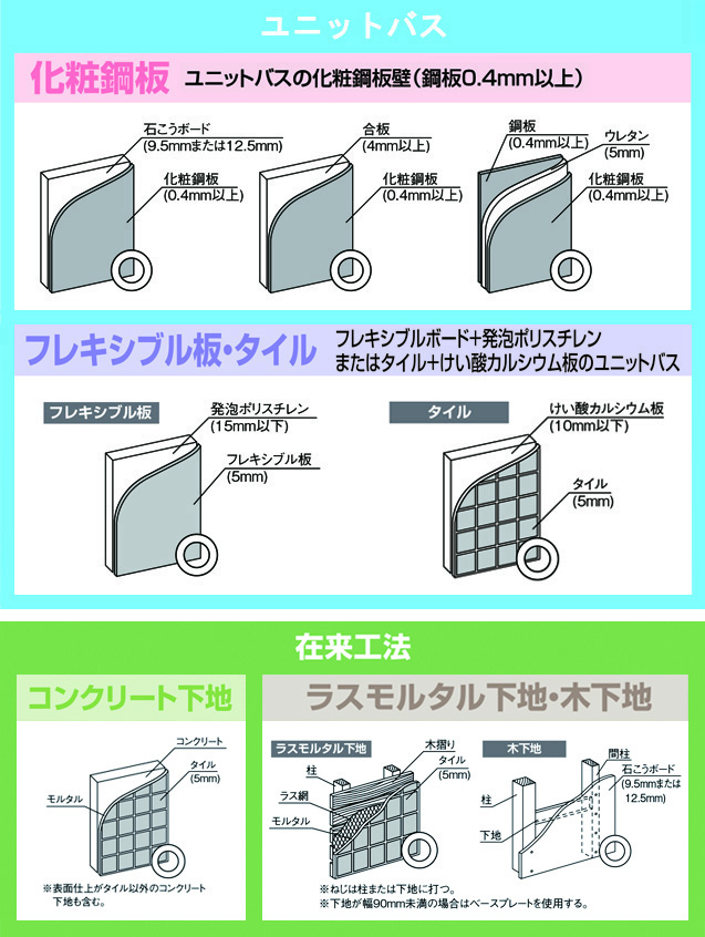 ユニットバス化粧鋼板と在来工法の下地