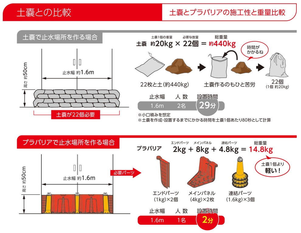 土嚢との比較