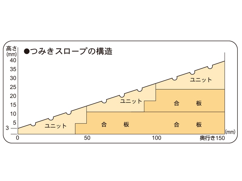 つみきスロープ