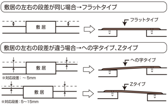 段差条件に応じて選べる3タイプ写真